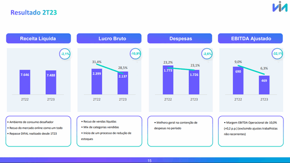 Pressão atenuada: análise dos balanços das varejistas no 2° trimestre