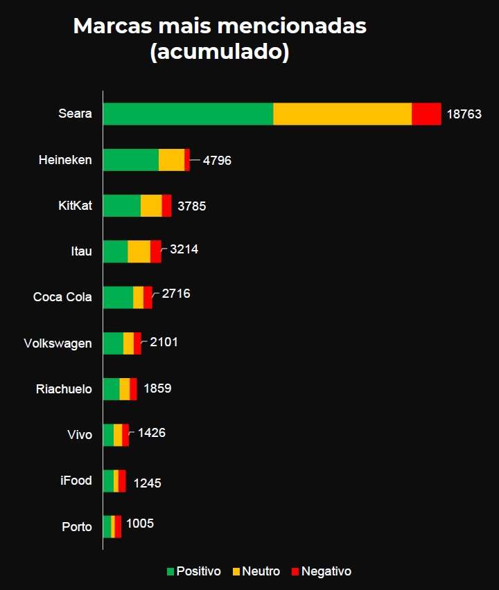 Seara torna-se a marca mais comentada nas redes sociais durante o The Town