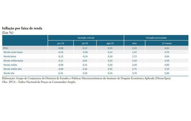 Alimentos e bebidas aliviam inflação para os mais pobres, aponta Ipea