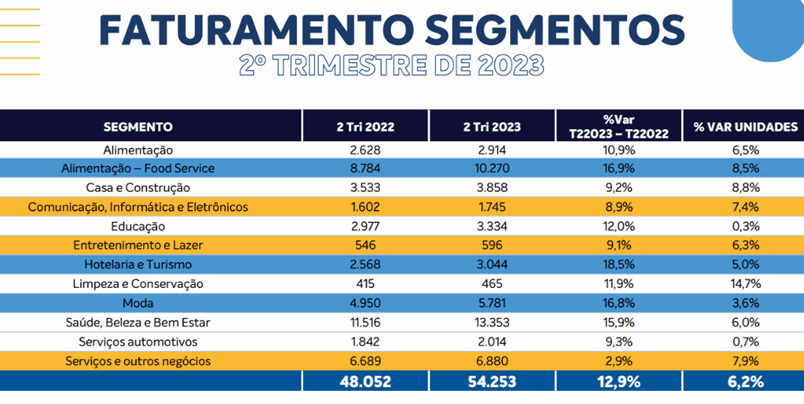 Segmento de hotelaria, food service e moda se destacam