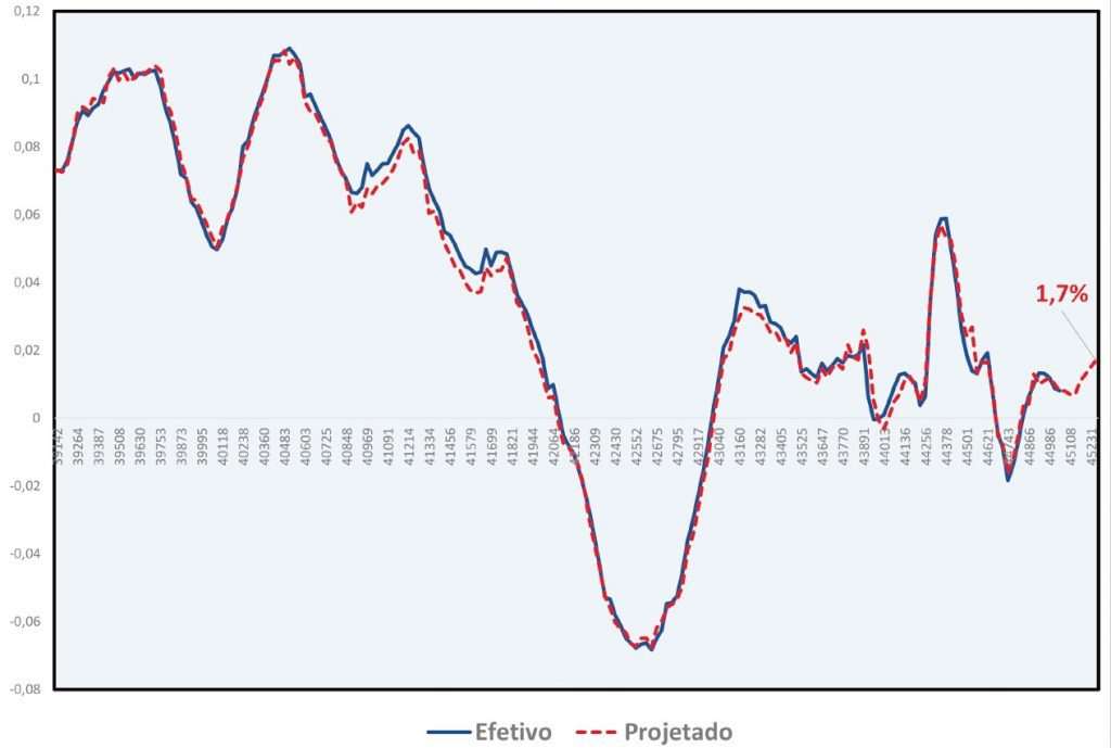 Consumidor está mais otimista, mas compras ainda não atingem produtos de alto valor