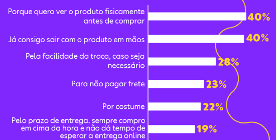 Dia das Crianças: 74% dos brasileiros optarão por comprar em lojas físicas e 64% escolherão sites