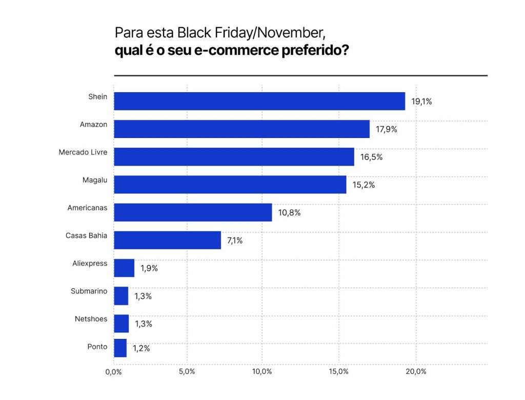 Shein lidera intenção de compra para a Black Friday de 2023