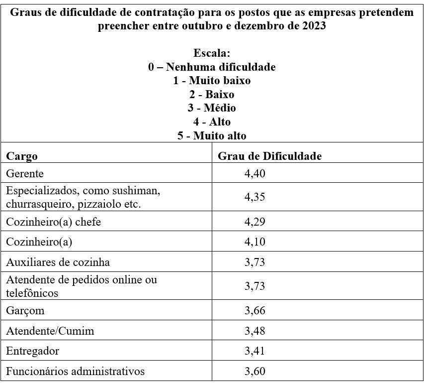 Bares e restaurantes têm dificuldades para contratar profissionais especializados