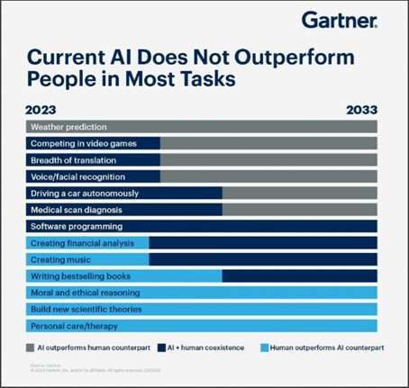 Em que tarefas a IA supera as pessoas?