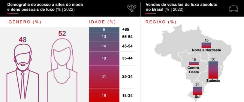 Mercado de luxo brasileiro pode lucrar R$ 133 bilhões até 2030