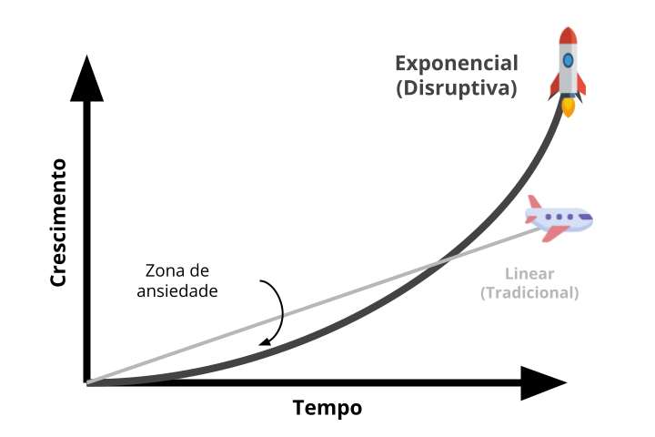 Empresas exponenciais crescem 10 vezes mais