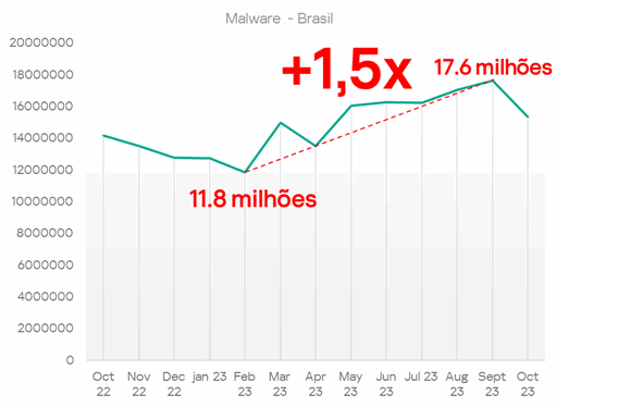 PMEs brasileiras enfrentam uma média de 526 mil ataques por dia