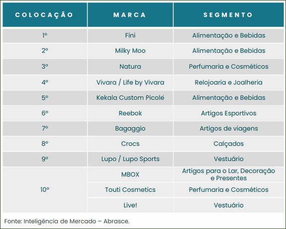 Mais de 1300 marcas inauguraram lojas em shoppings no terceiro trimestre de 2023
