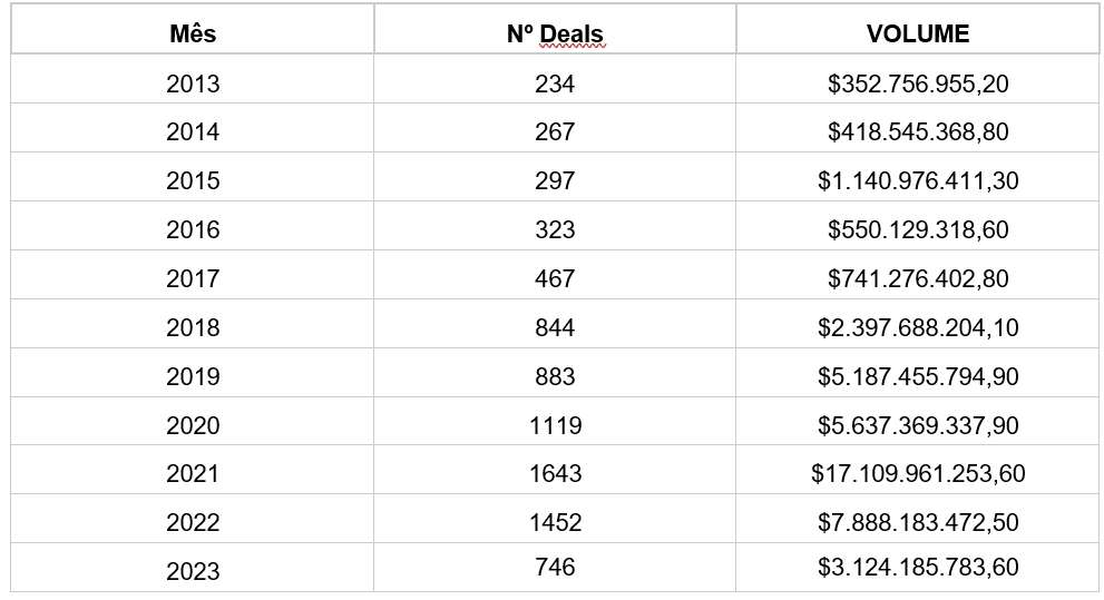 Investimentos em startups latino-americanas caem 48,6% em 2023 em comparação com 2022