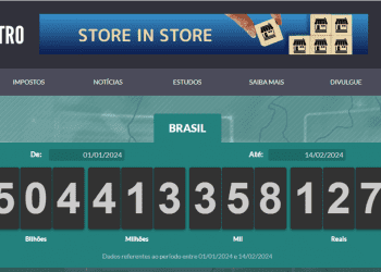 Brasileiros já pagaram R$ 500 bi em impostos, alta de 16,4% em comparação com 2023