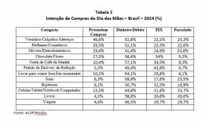 Pesquisa mostra que apenas 46,2% pretendem adquirir presentes para o Dia das Mães