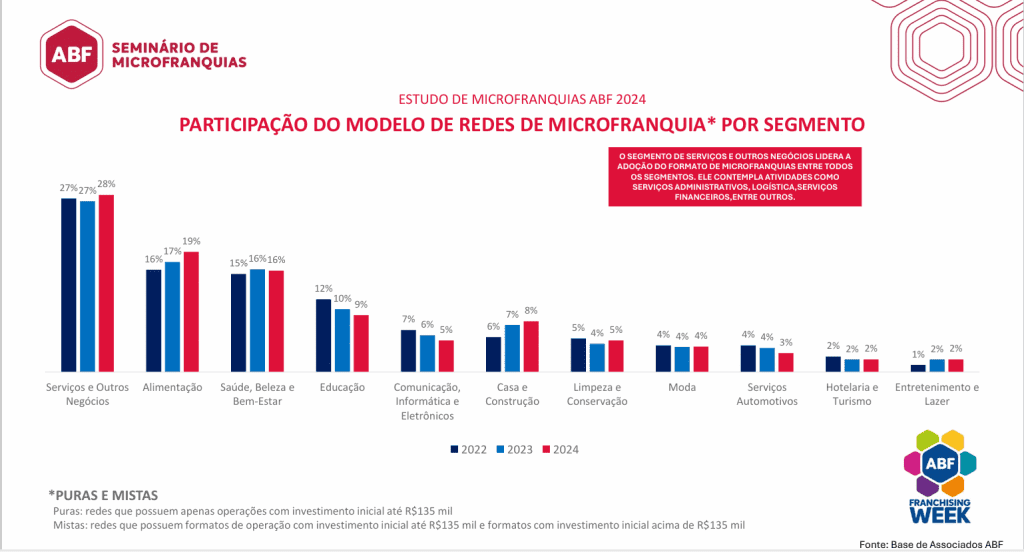 Depois de boom, microfranquias estabilizam e se consolidam como porta de entrada empreendedora, mostra estudo da ABF