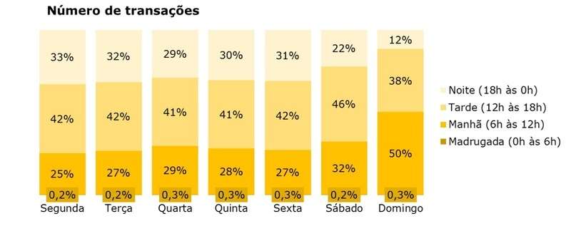 Sete em cada dez consumidores fazem compras em supermercados à tarde e à noite
