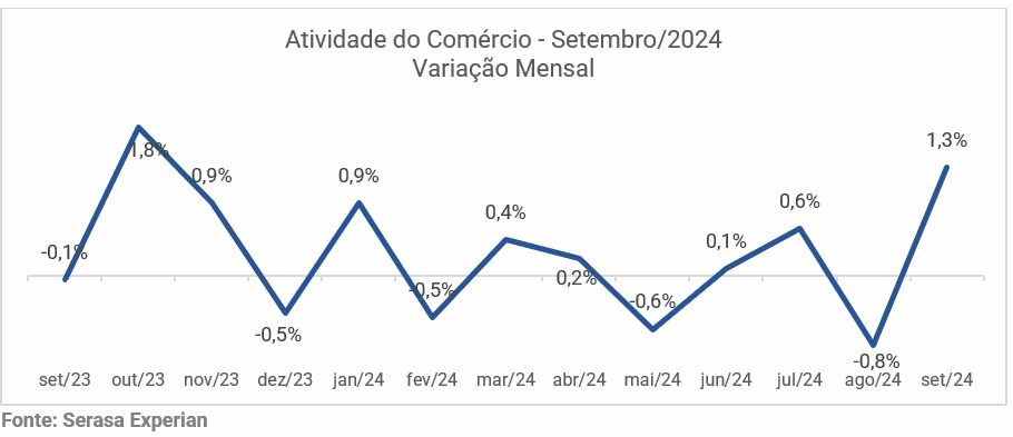 Comércio registra maior crescimento em vendas do ano em setembro