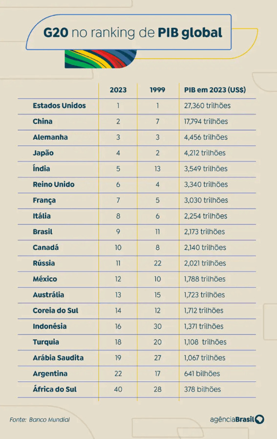 Em 25 anos, G20 assistiu a crescimento de países emergentes no grupo