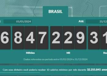 Brasileiros pagam R$ 3,6 trilhões em impostos em 2024