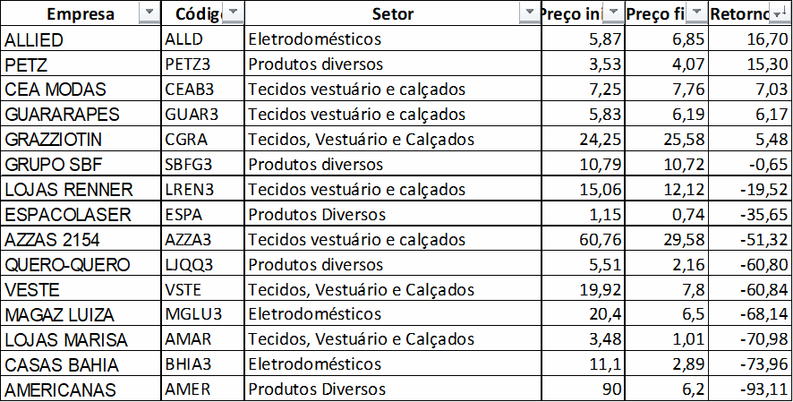 Casas Bahia, Marisa e Dudalina lideram quedas de ações em 2024