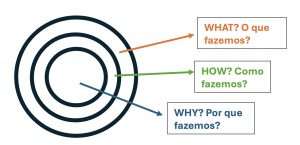 Propósito e liderança: você sabe quem é seu cliente?