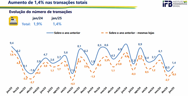 Vendas do foodservice crescem 0,8% em janeiro no Brasil, aponta IFB