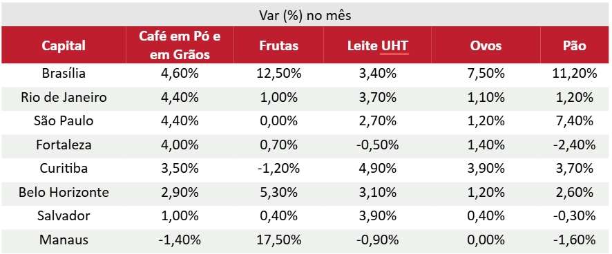 São Paulo volta a liderar com a cesta básica mais cara do País