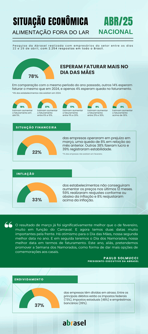Dia das Mães: Maioria dos bares e restaurantes espera alta de até 20% no faturamento