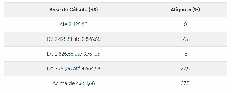 Nova tabela do Imposto de Renda entra em vigor; veja o que muda
