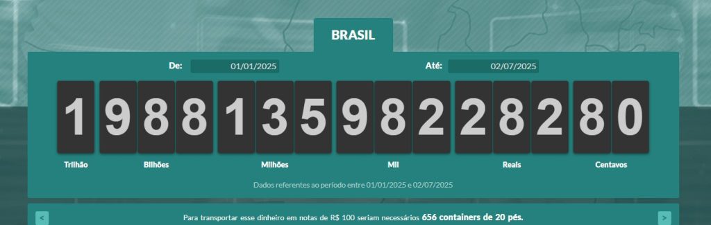 Na metade do ano, brasileiros já pagaram R$ 2 trilhões em impostos