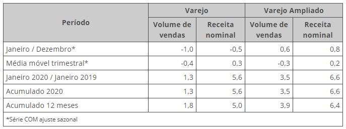 gráfico IBGE