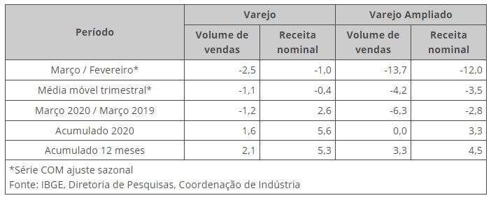 Gráfico IBGE