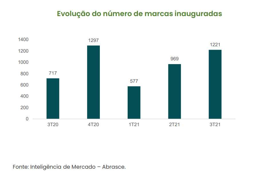 Shoppings veem expansão de segmentos no terceiro trimestre 