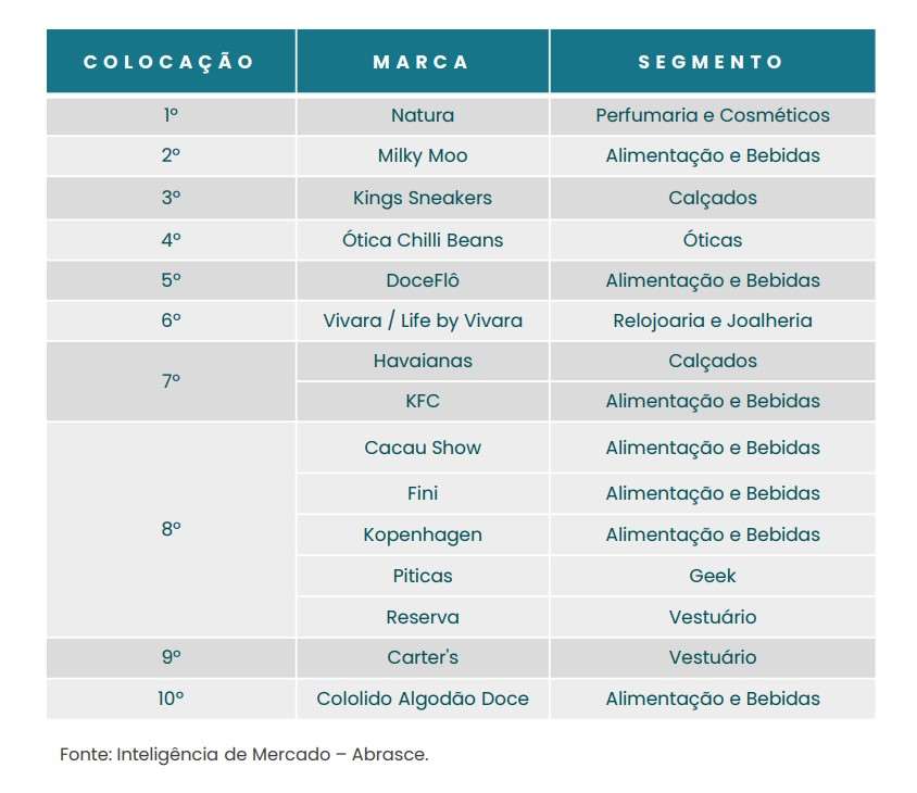  Mais de 1.500 marcas inauguraram lojas em shoppings no fim de 2022 