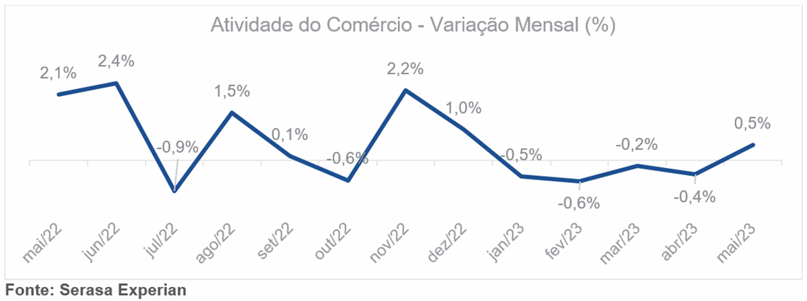 Varejo físico registra, em maio, a primeira alta de vendas de 2023 