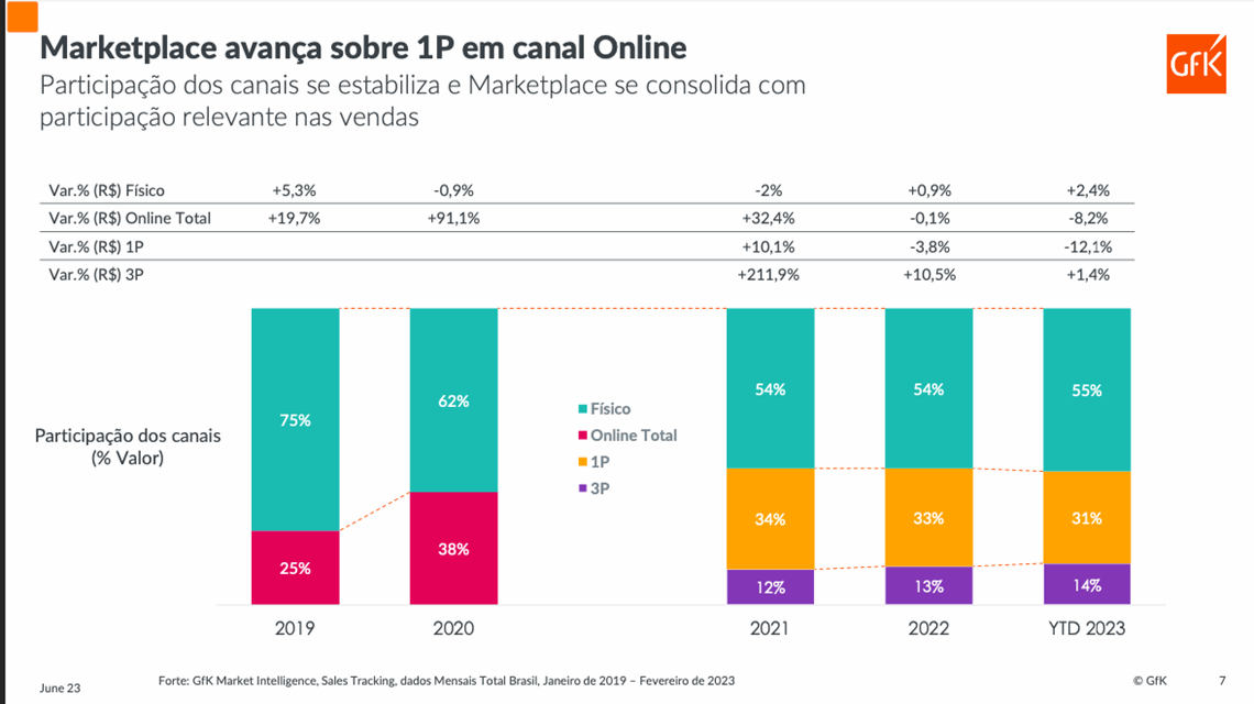Marketplaces se consolidam nas vendas de eletroeletrônicos