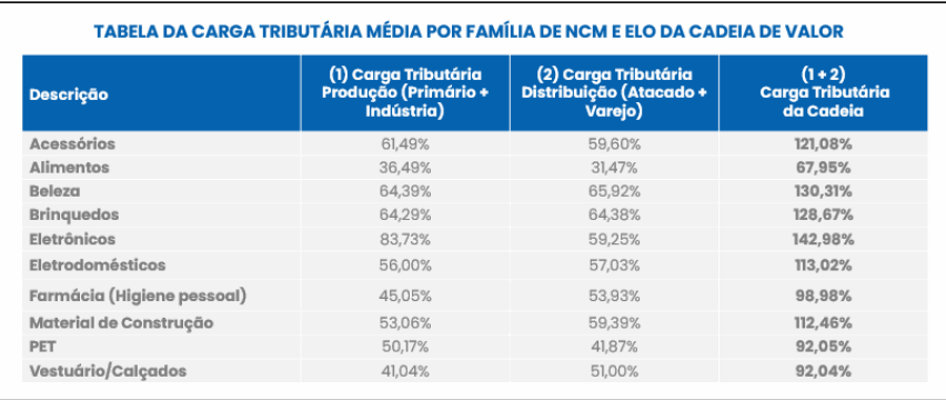 Varejo apresenta estudo sobre tributação e pede fim da isenção de compras internacionais