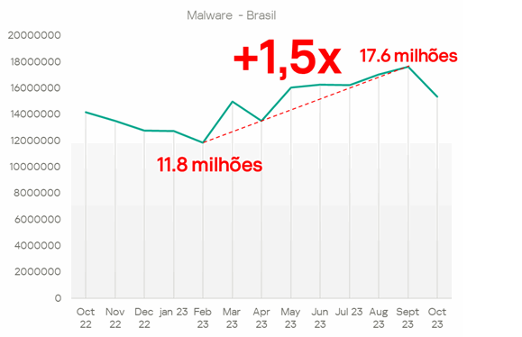 PMEs brasileiras enfrentam uma média de 526 mil ataques por dia