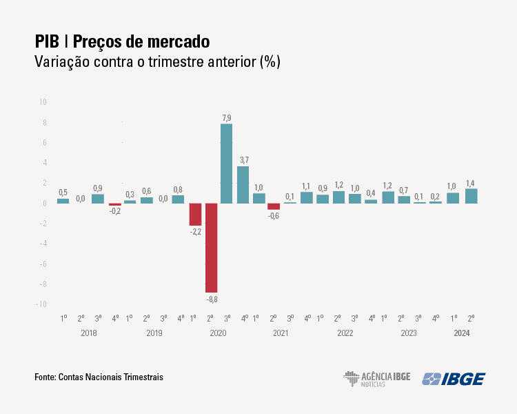 Com avanços na indústria e nos serviços, PIB cresce 1,4% no segundo trimestre