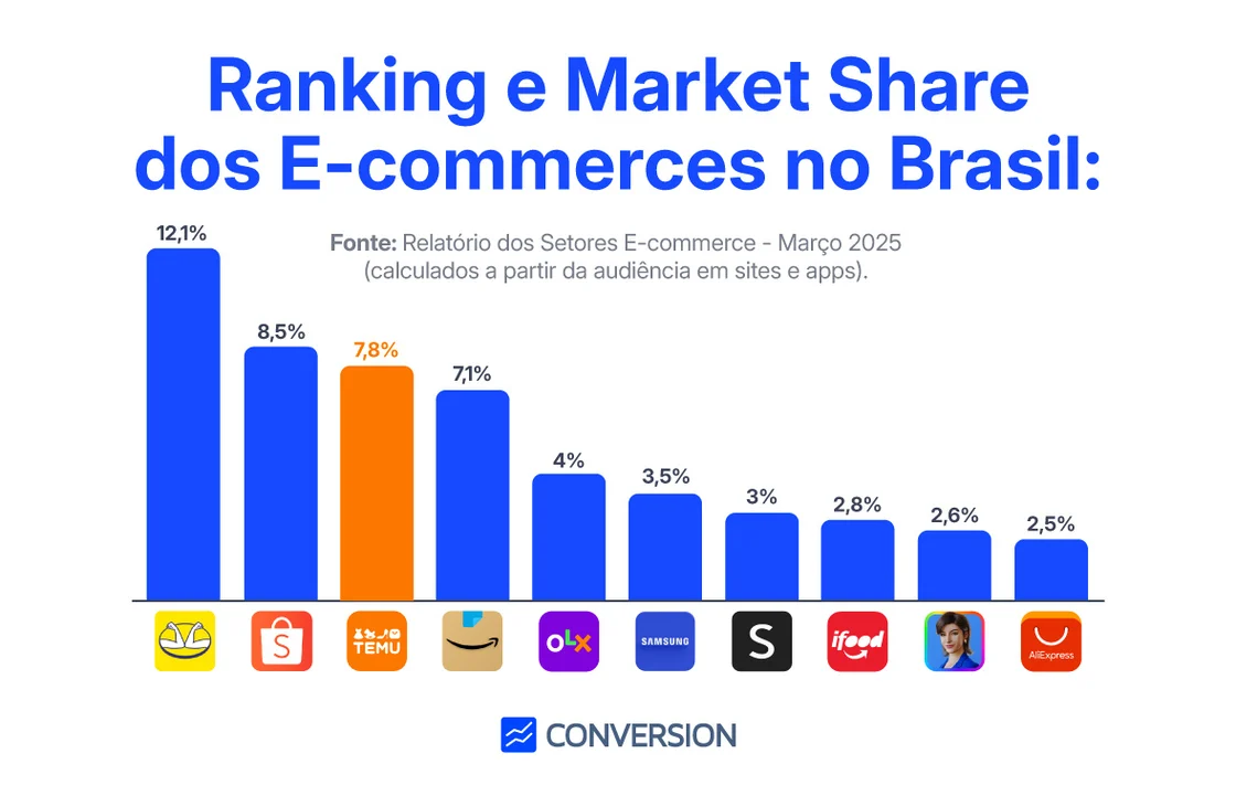 Temu ultrapassa Amazon e se torna o terceiro maior e-commerce do Brasil