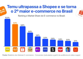 Temu se torna o 2º maior e-commerce do País, com aumento de 56 milhões de acessos
