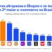 Temu se torna o 2º maior e-commerce do País, com aumento de 56 milhões de acessos