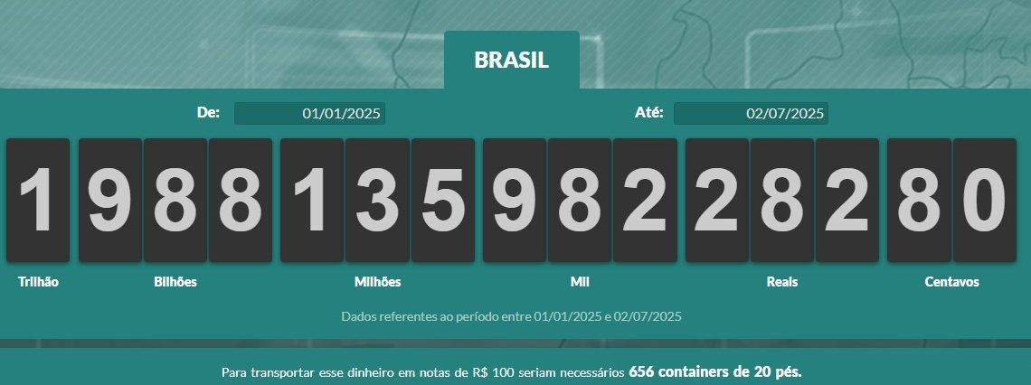 Na metade do ano, brasileiros já pagaram R$ 2 trilhões em impostos